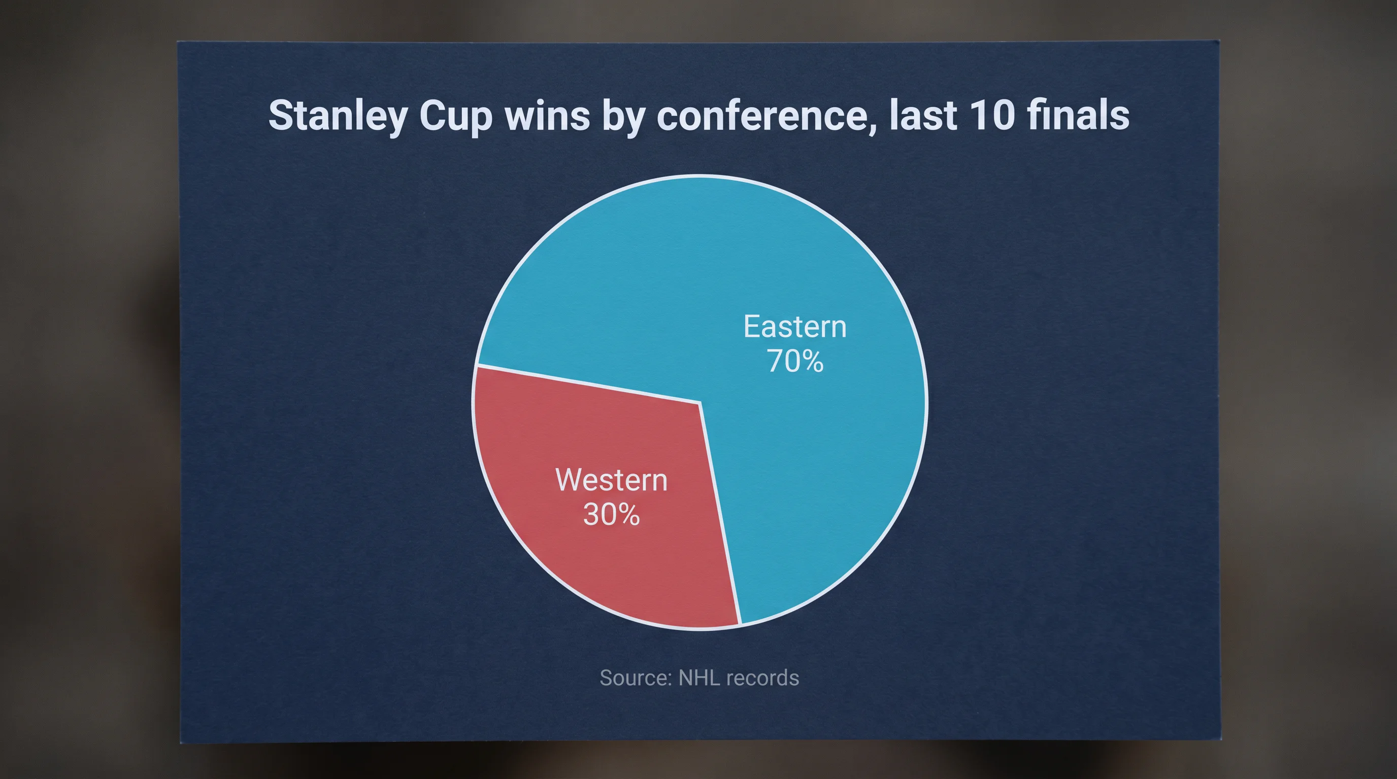 Pie chart showing seventy percent of the last ten Stanley Cup winners coming from the Eastern Conference