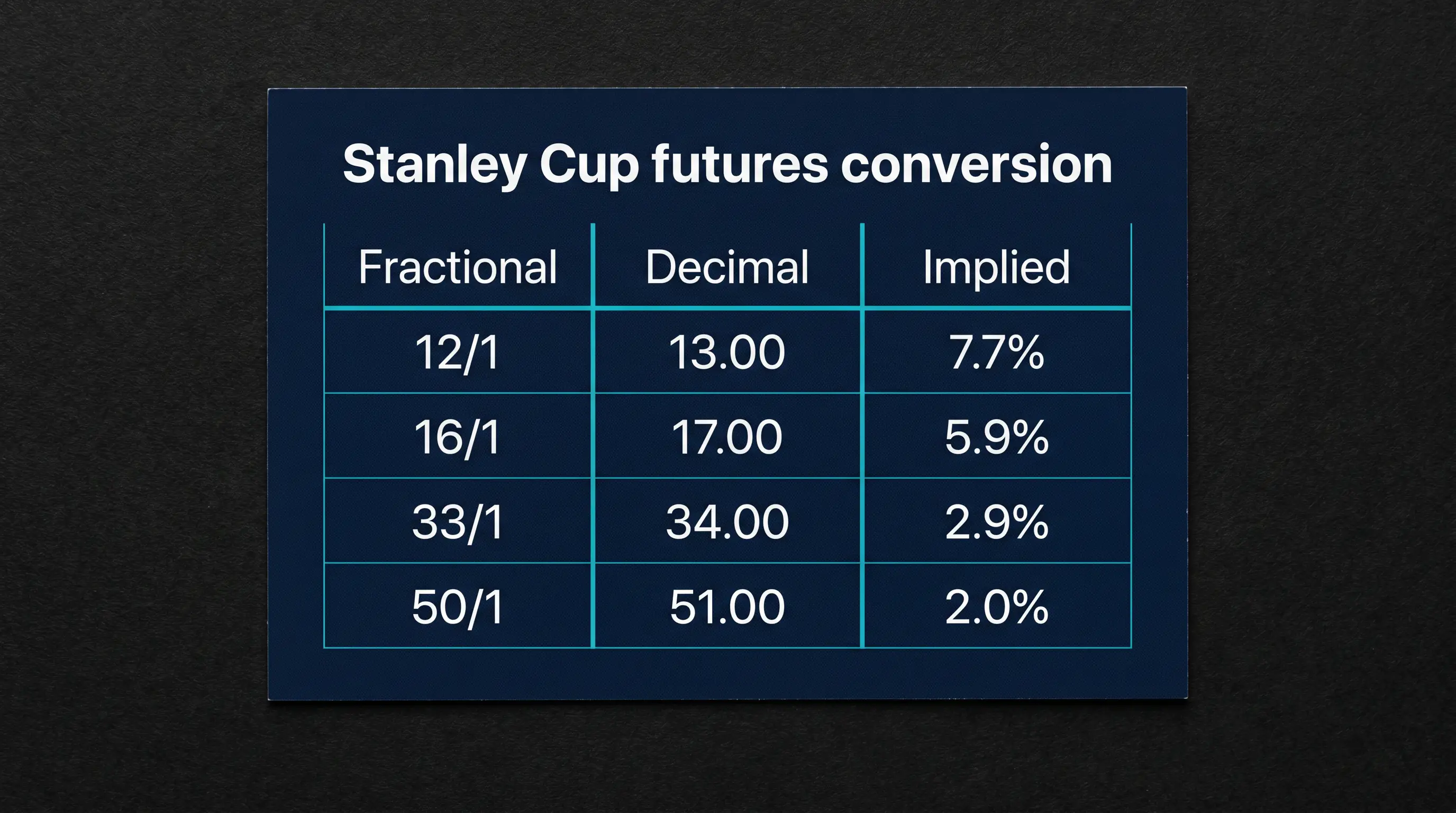 Three-column conversion chart translating fractional Stanley Cup futures odds into decimal and implied probability