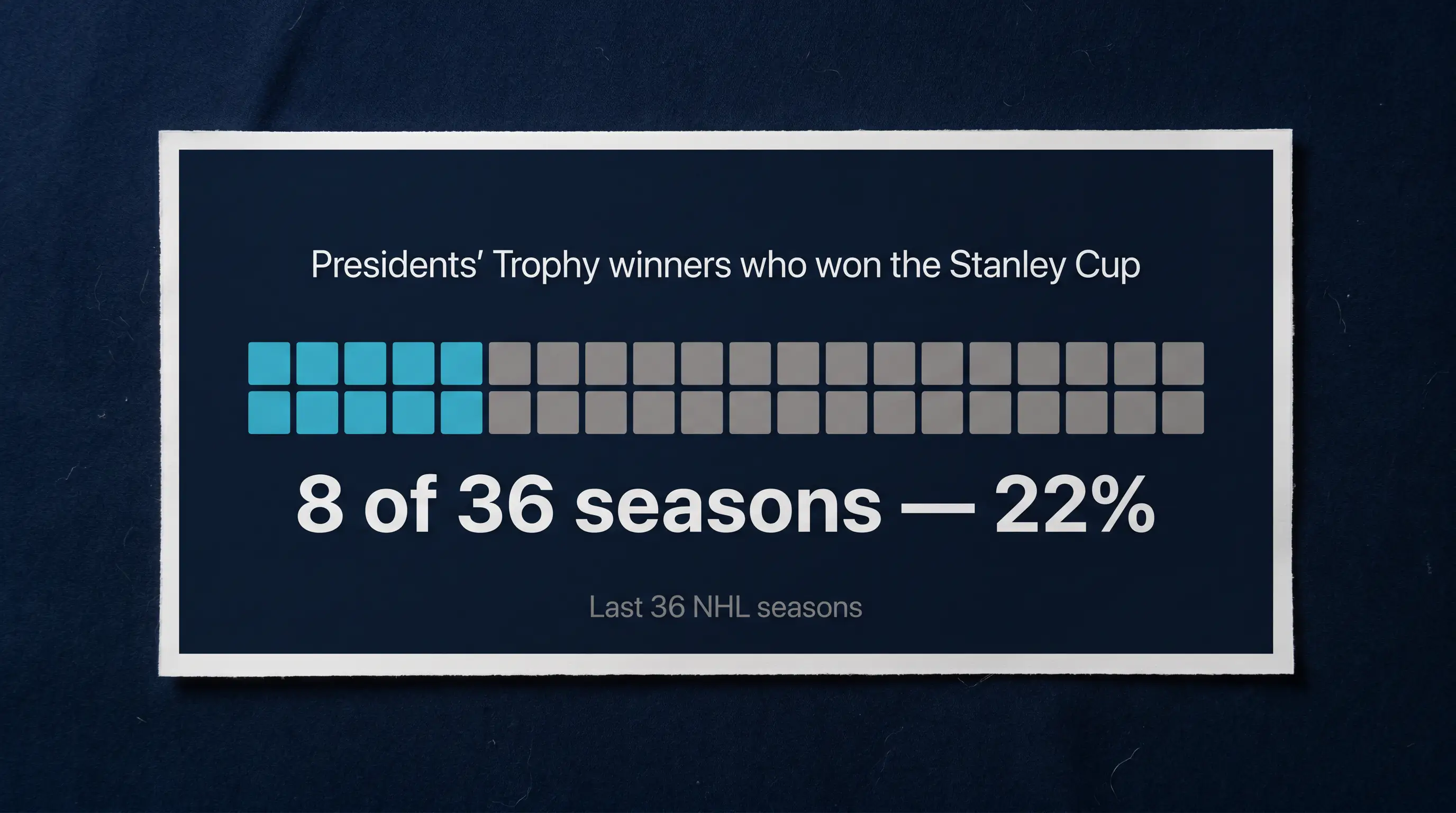 Bar chart visualising 8 Presidents' Trophy winners who lifted the Stanley Cup across 36 NHL seasons