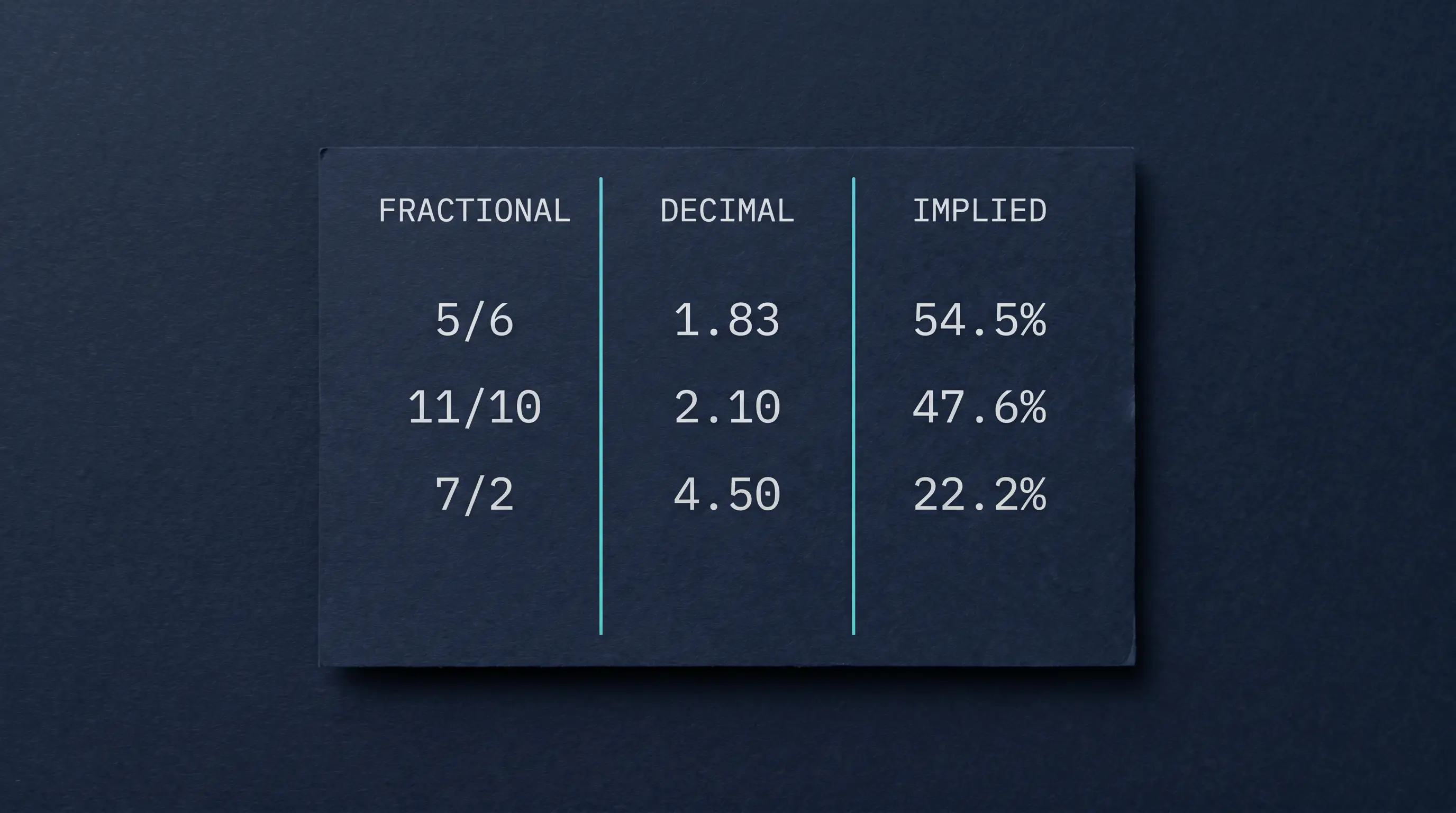 Three-column reference card converting fractional prop odds to decimal and implied probability