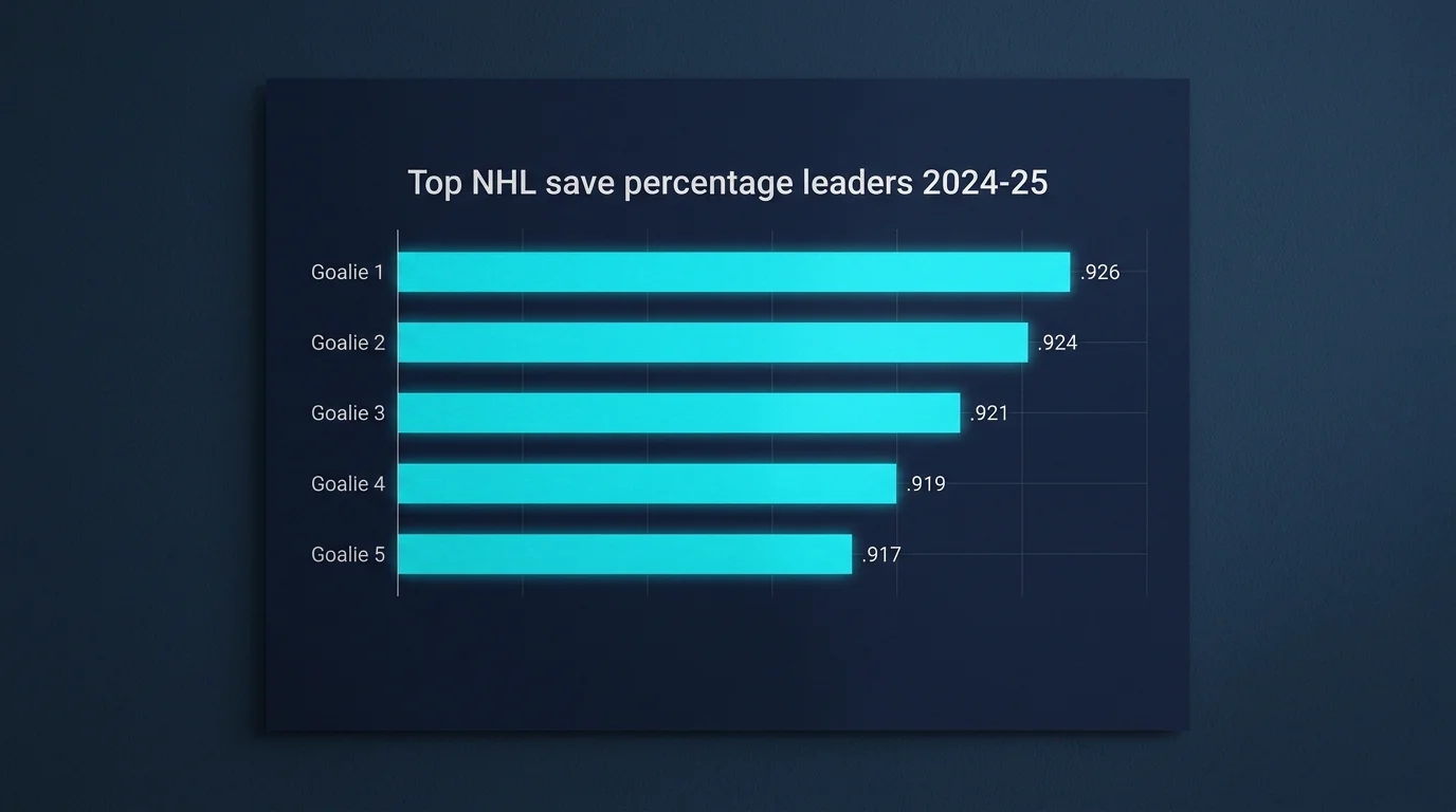 Horizontal bar chart of top NHL goaltenders ranked by save percentage from the 2024-25 season
